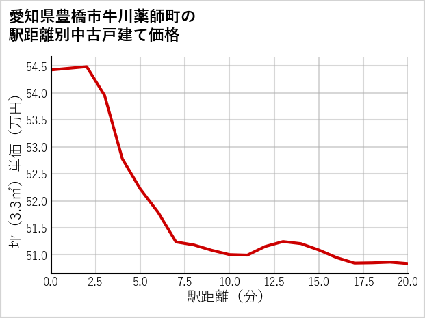 愛知県豊橋市牛川薬師町の徒歩距離別の中古戸建て坪単価