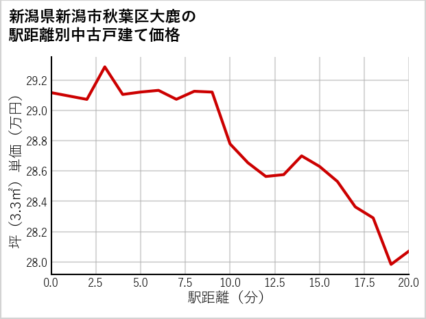 新潟県新潟市秋葉区大鹿の徒歩距離別の中古戸建て坪単価