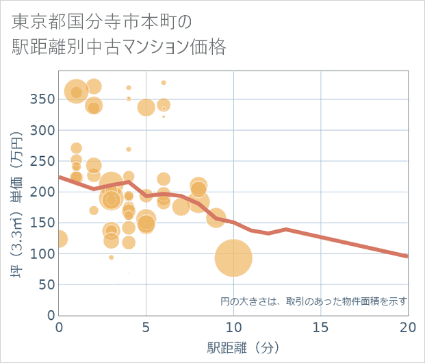 東京都国分寺市本町の徒歩距離別の中古マンション坪単価