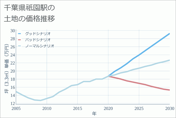 祇園駅（千葉県）の土地価格推移