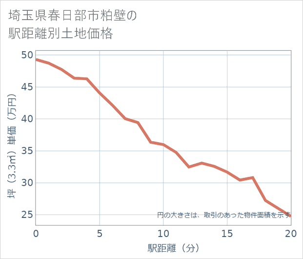 埼玉県春日部市粕壁の徒歩距離別の土地坪単価
