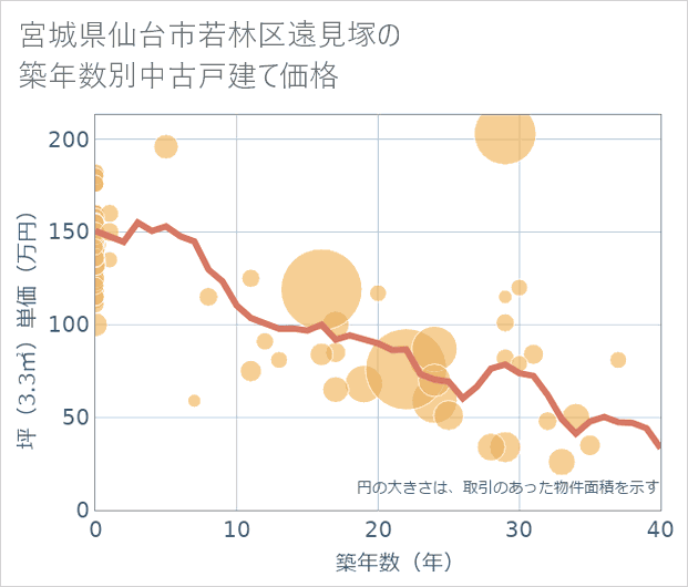 宮城県仙台市若林区遠見塚の築年数別の中古戸建て坪単価