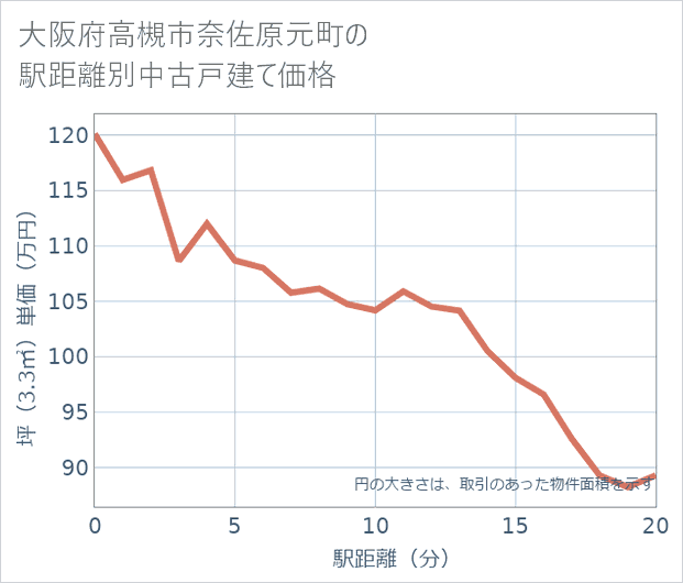 大阪府高槻市奈佐原元町の徒歩距離別の中古戸建て坪単価