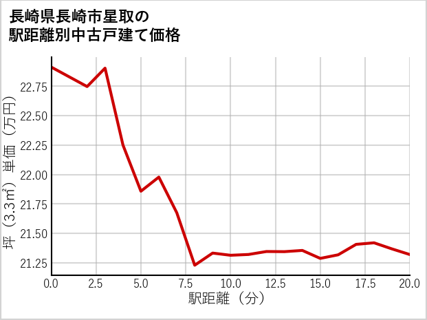 長崎県長崎市星取の徒歩距離別の中古戸建て坪単価