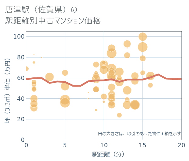 唐津駅(佐賀県)の徒歩距離別の中古マンション坪単価