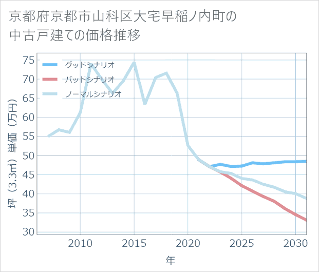 京都府京都市山科区大宅早稲ノ内町の中古戸建て価格推移