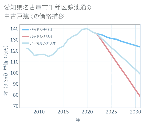 愛知県名古屋市千種区鏡池通の中古戸建て価格推移