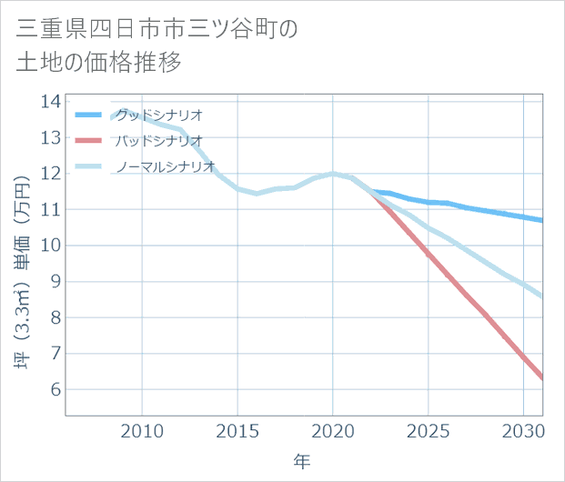 三重県四日市市三ツ谷町の土地価格推移