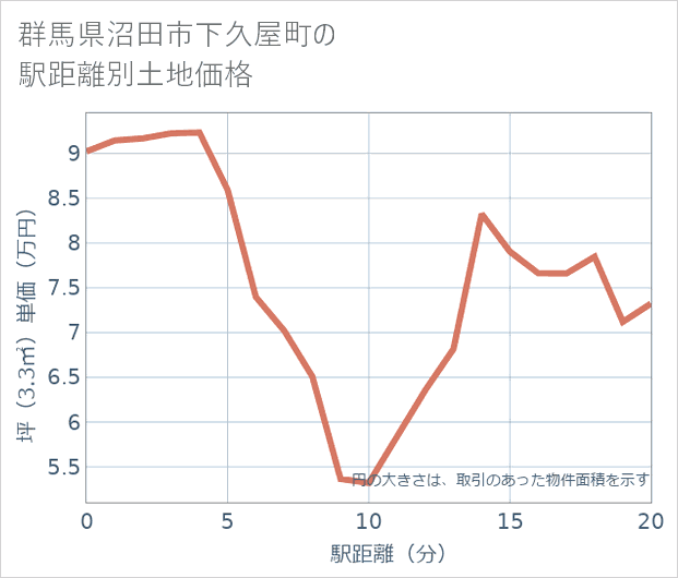 群馬県沼田市下久屋町の徒歩距離別の土地坪単価