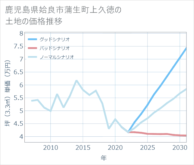 鹿児島県姶良市蒲生町上久徳の土地価格推移