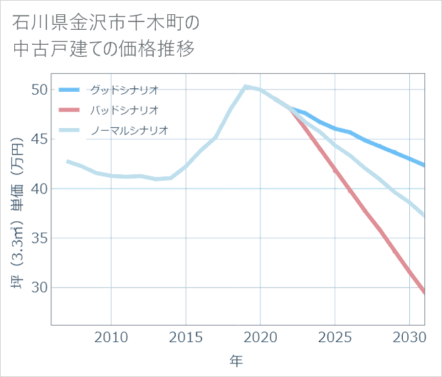 石川県金沢市千木町の中古戸建て価格推移