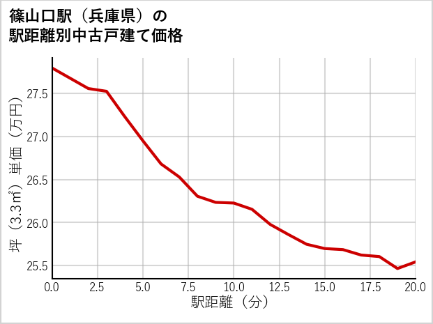 篠山口駅（兵庫県）の徒歩距離別の中古戸建て坪単価