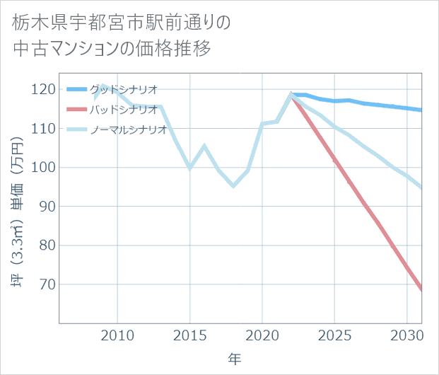栃木県宇都宮市駅前通りの中古マンション価格推移