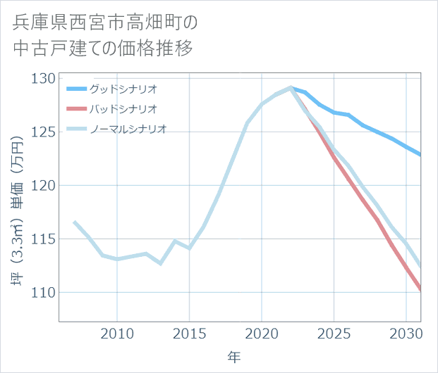 兵庫県西宮市高畑町の中古戸建て価格推移