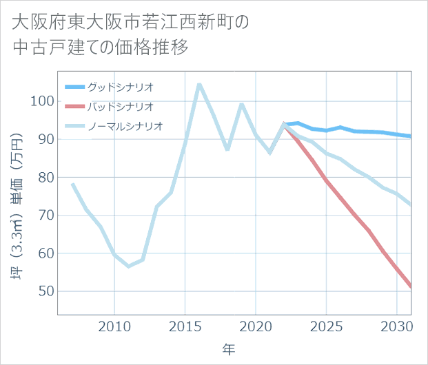 大阪府東大阪市若江西新町の中古戸建て価格推移