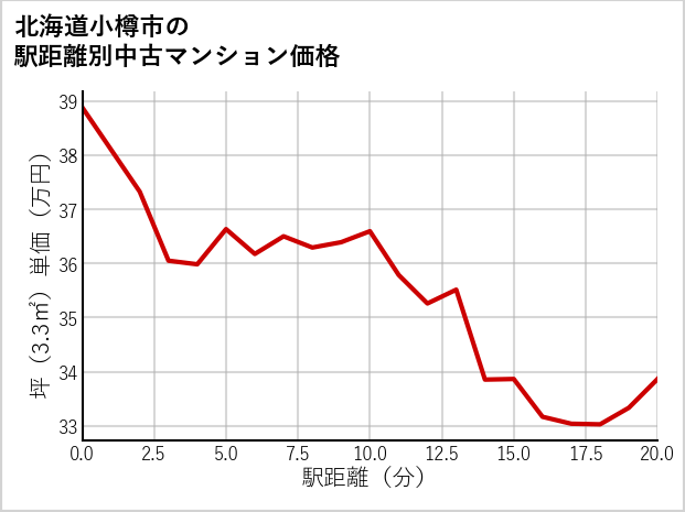 北海道小樽市の徒歩距離別の中古マンション坪単価