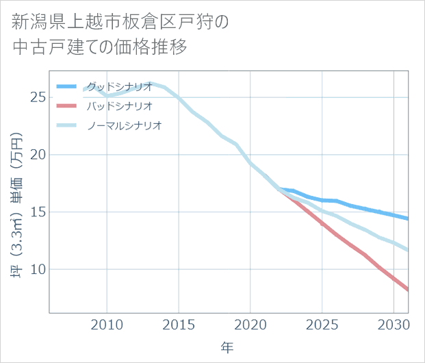 新潟県上越市板倉区戸狩の中古戸建て価格推移