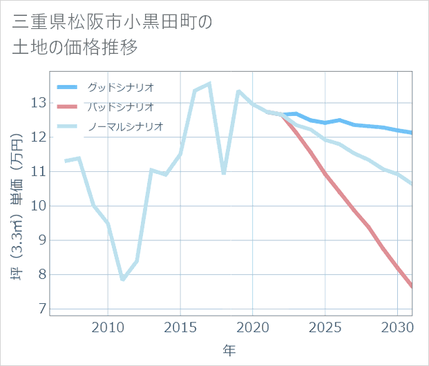 三重県松阪市小黒田町の土地価格推移