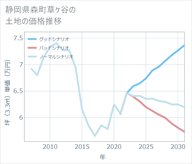 静岡県森町草ケ谷の土地価格推移