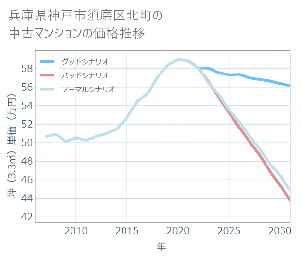 兵庫県神戸市須磨区北町の中古マンション価格推移