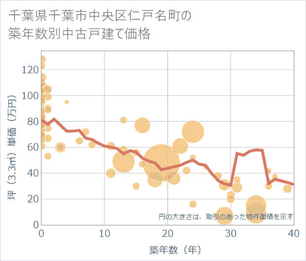 千葉県千葉市中央区仁戸名町の築年数別の中古戸建て坪単価