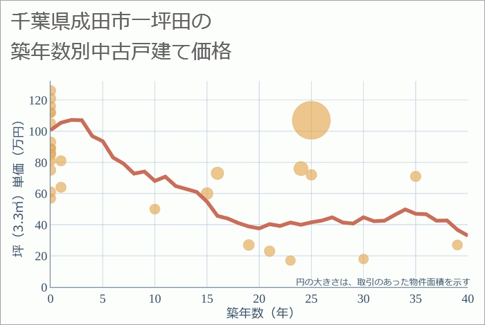 千葉県成田市一坪田の築年数別の中古戸建て坪単価