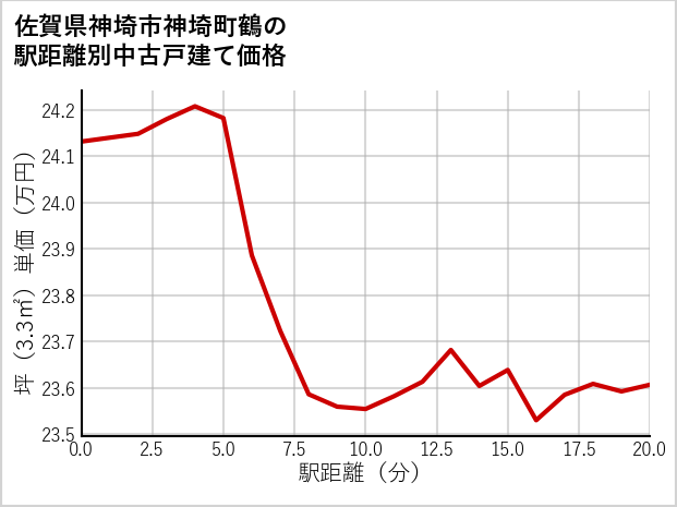 佐賀県神埼市神埼町鶴の徒歩距離別の中古戸建て坪単価