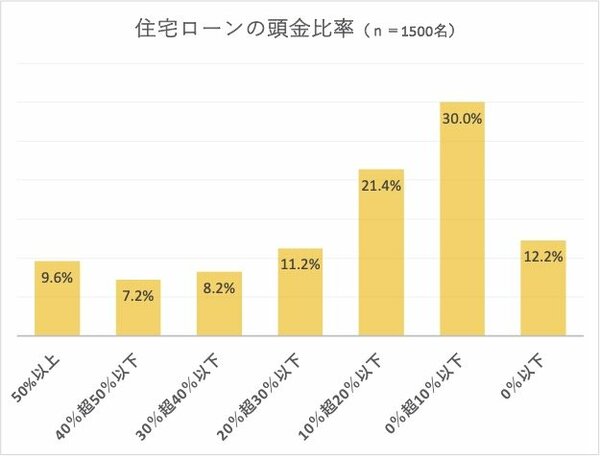 住宅ローンの頭金の比率データ