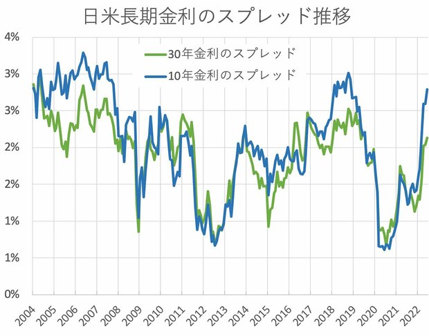 グラフ：日米長期金利のスプレッド推移