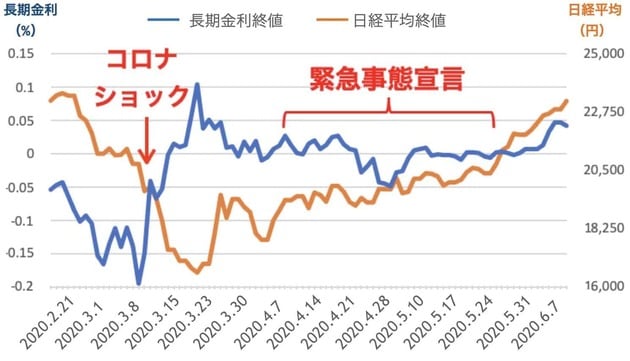 長期金利と日経平均株価の推移