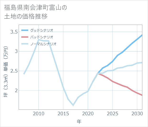 福島県南会津町富山の土地価格推移