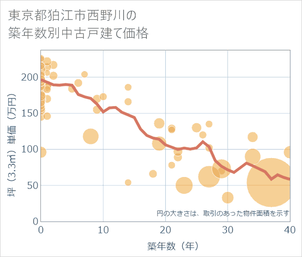 東京都狛江市西野川の築年数別の中古戸建て坪単価