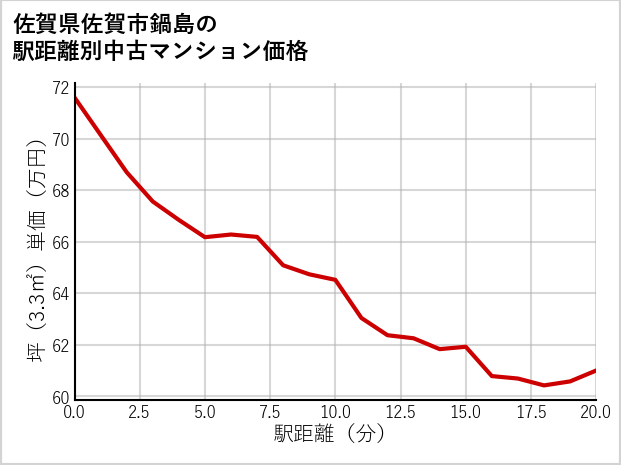 佐賀県佐賀市鍋島の徒歩距離別の中古マンション坪単価
