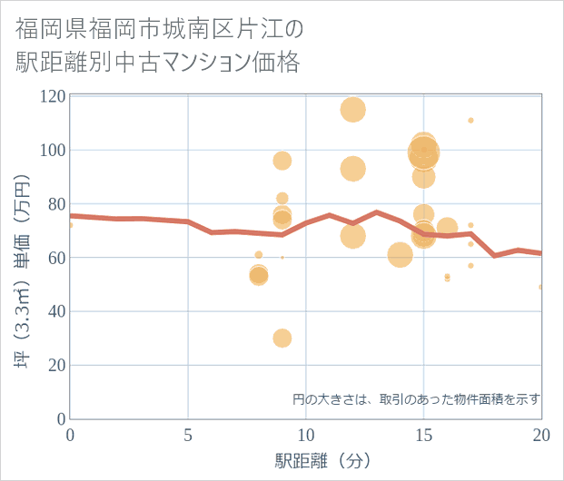 福岡県福岡市城南区片江の徒歩距離別の中古マンション坪単価