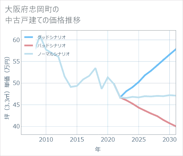 大阪府忠岡町の中古戸建て価格推移