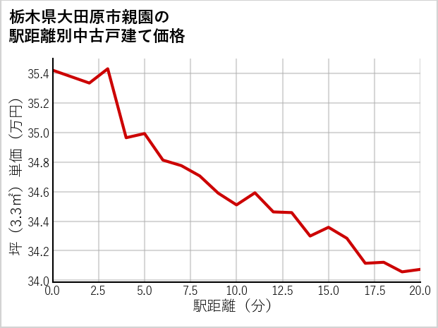 栃木県大田原市親園の徒歩距離別の中古戸建て坪単価