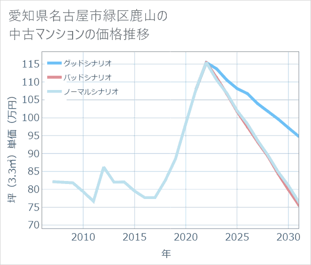 愛知県名古屋市緑区鹿山の中古マンション価格推移