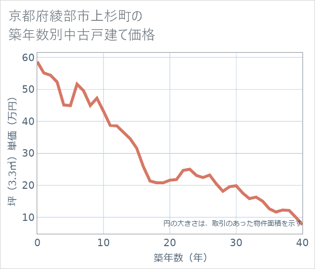 京都府綾部市上杉町の築年数別の中古戸建て坪単価