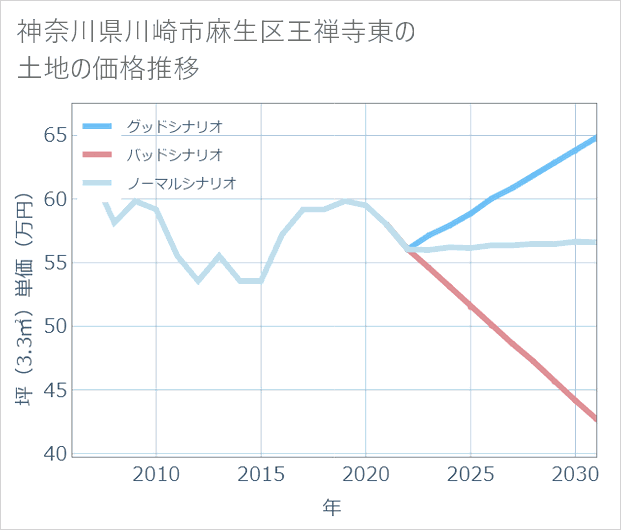 神奈川県川崎市麻生区王禅寺東の土地価格推移