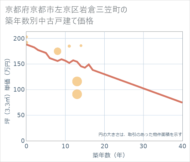 京都府京都市左京区岩倉三笠町の築年数別の中古戸建て坪単価