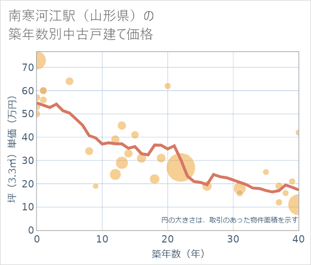 南寒河江駅(山形県)の築年数別の中古戸建て坪単価