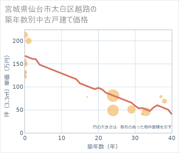 宮城県仙台市太白区越路の築年数別の中古戸建て坪単価