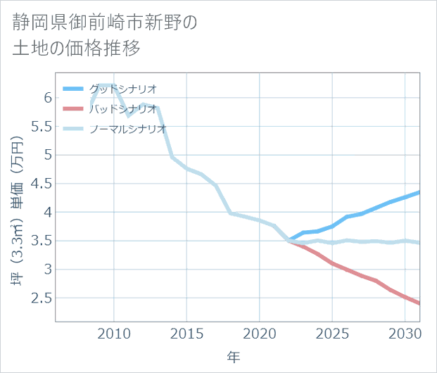 静岡県御前崎市新野の土地価格推移