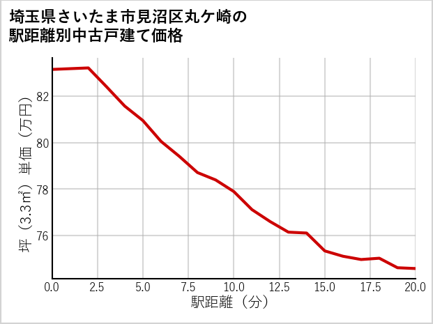埼玉県さいたま市見沼区丸ケ崎の徒歩距離別の中古戸建て坪単価
