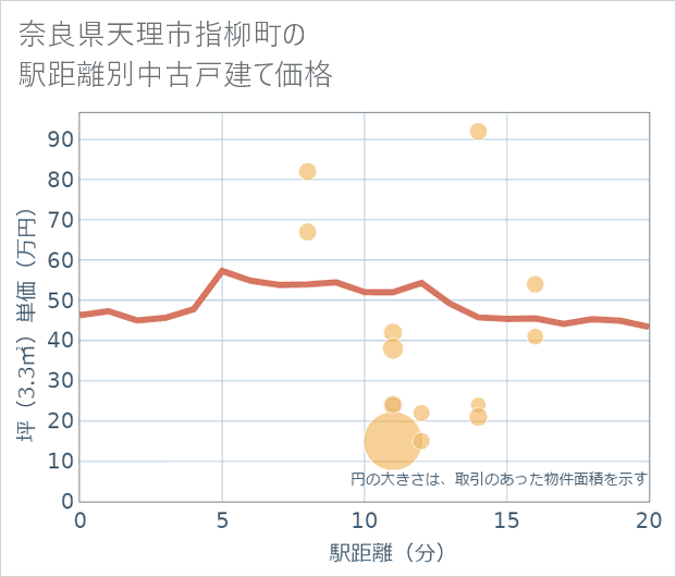 奈良県天理市指柳町の徒歩距離別の中古戸建て坪単価
