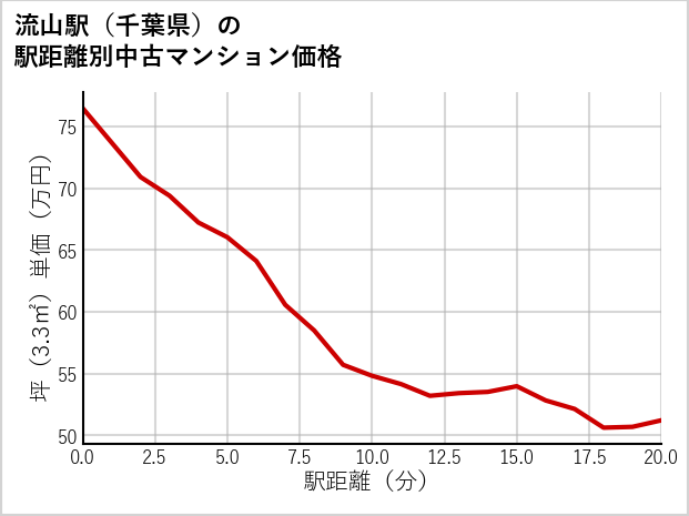 流山駅（千葉県）の徒歩距離別の中古マンション坪単価