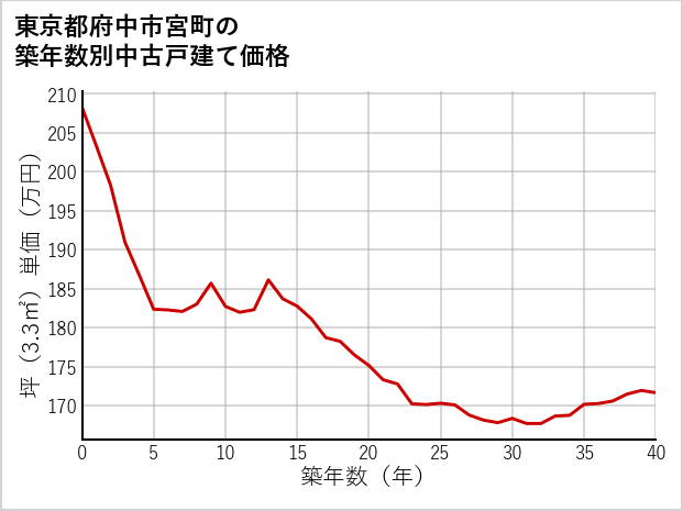 東京都府中市宮町の築年数別の中古戸建て坪単価