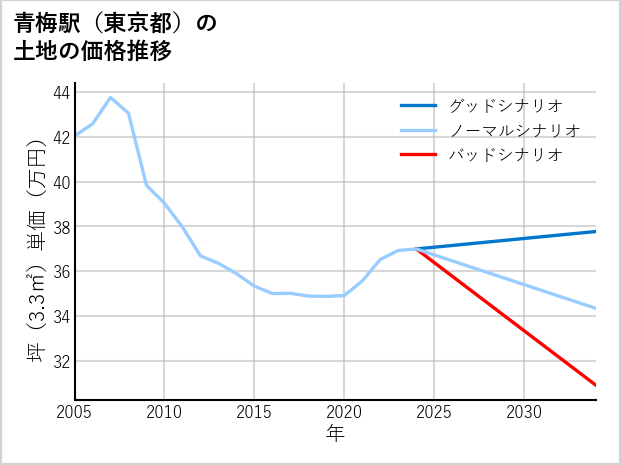 青梅駅（東京都）の土地価格推移
