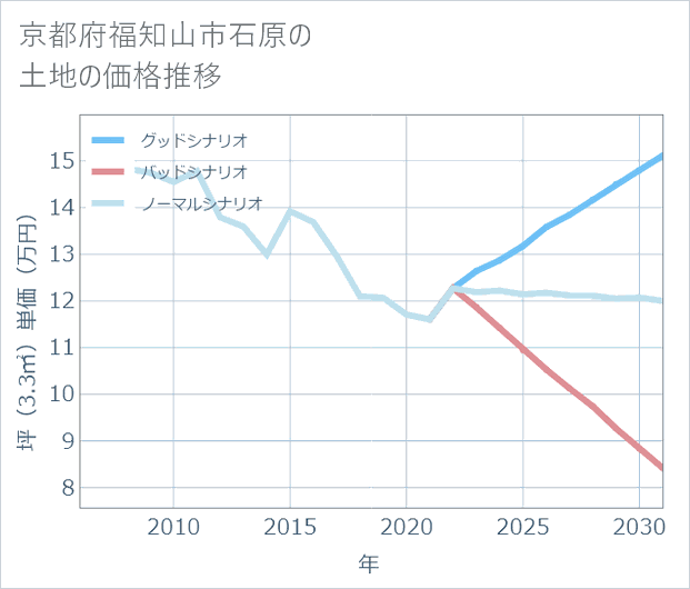 京都府福知山市石原の土地価格推移