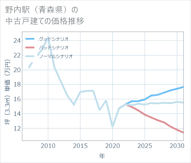 野内駅（青森県）の中古戸建て価格推移